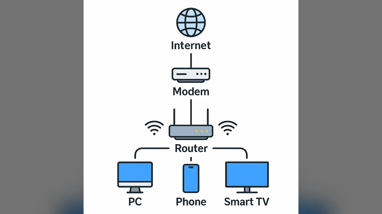 Diagram showing the internet connecting to a modem, then a router, then a PC, phone and smart TV